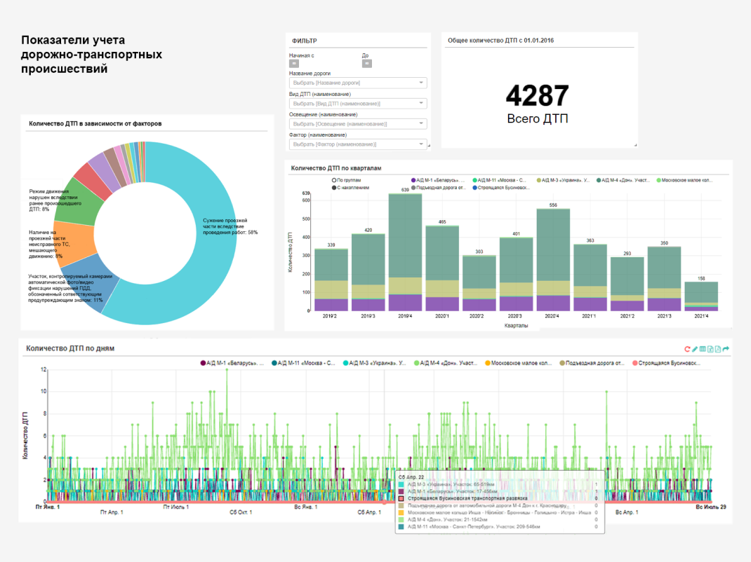Показатели учета дорожно-транспортных проишествий Показатели учета дорожно-транспортных проишествий