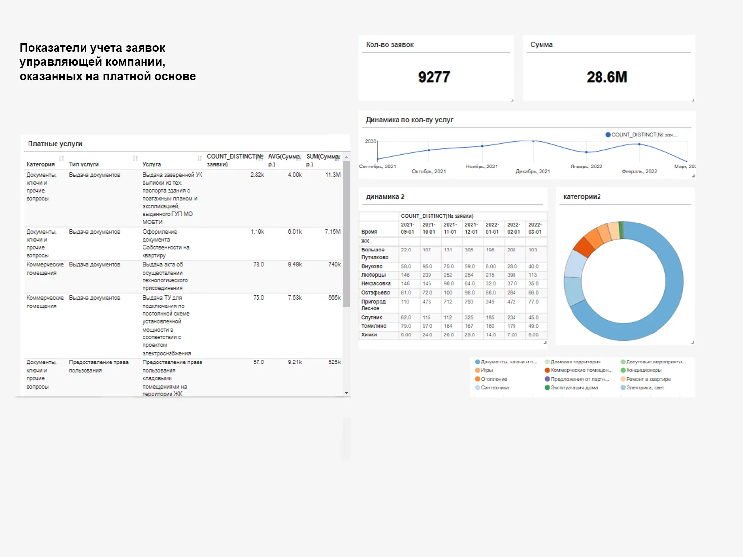 Показатели учета заявок управляющей компании, оказанных на платной основе Показатели учета заявок управляющей компании, оказанных на платной основе